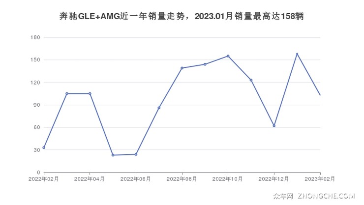 奔驰GLE AMG近一年销量走势，2023.01月销量最高达158辆