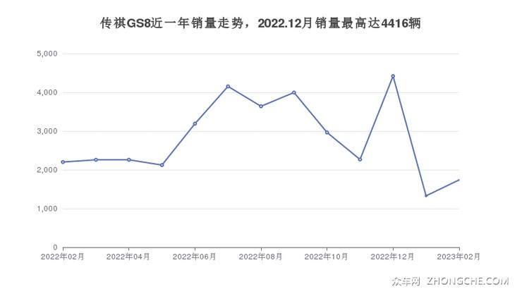 传祺GS8近一年销量走势，2022.12月销量最高达4416辆