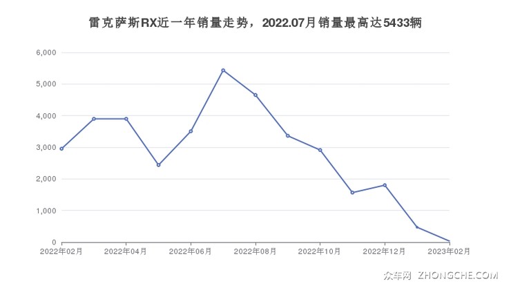 雷克萨斯RX近一年销量走势，2022.07月销量最高达5433辆