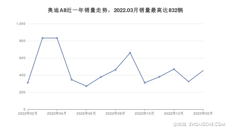 奥迪A8近一年销量走势，2022.03月销量最高达832辆