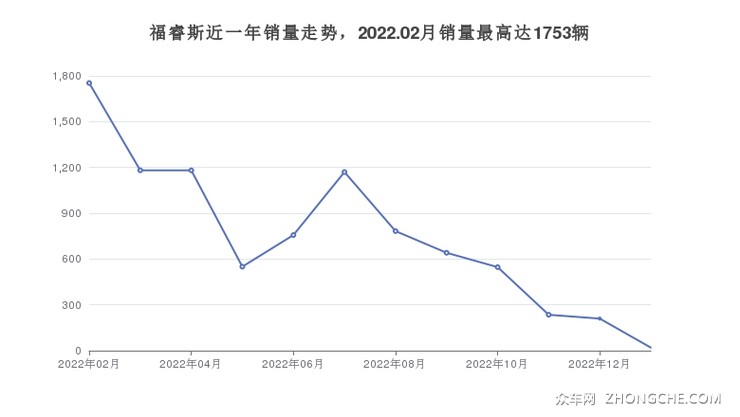 福睿斯近一年销量走势，2022.02月销量最高达1753辆
