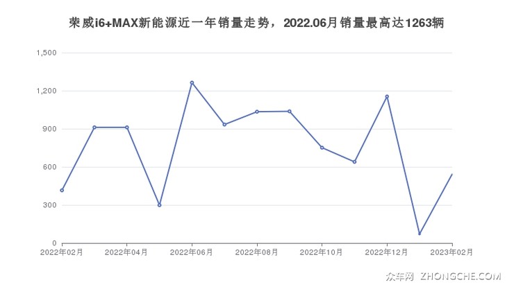 荣威i6 MAX新能源近一年销量走势，2022.06月销量最高达1263辆