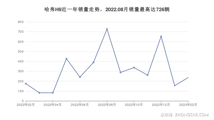 哈弗H9近一年销量走势，2022.08月销量最高达726辆