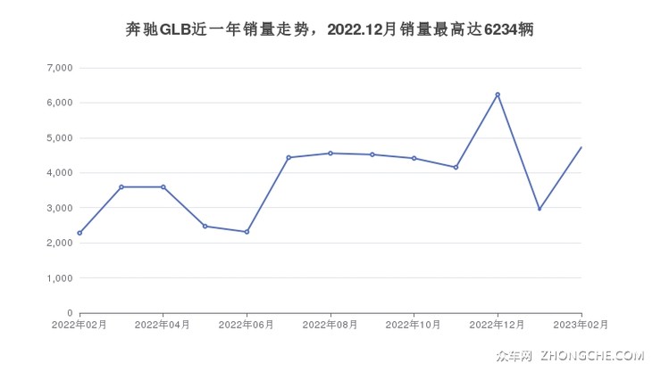 奔驰GLB近一年销量走势，2022.12月销量最高达6234辆
