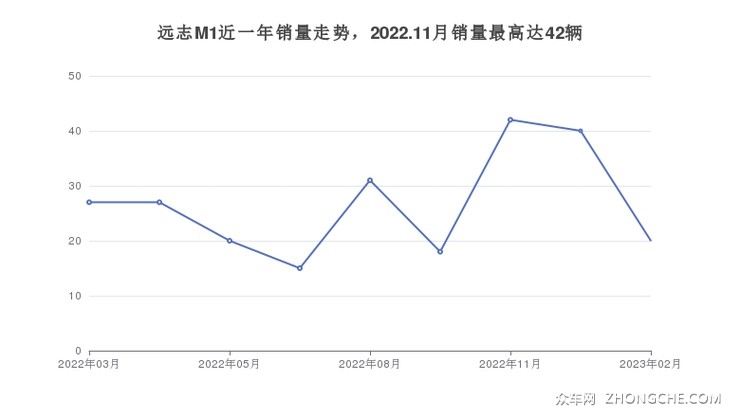 远志M1近一年销量走势，2022.11月销量最高达42辆