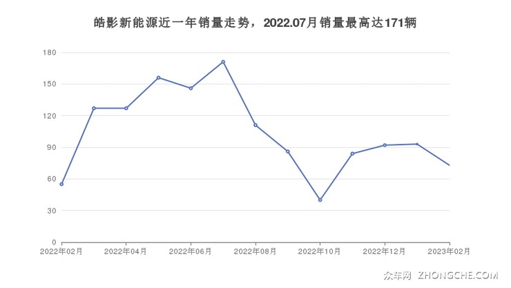 皓影新能源近一年销量走势，2022.07月销量最高达171辆