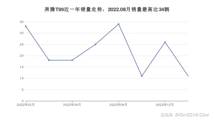 奔腾T99近一年销量走势，2022.08月销量最高达34辆