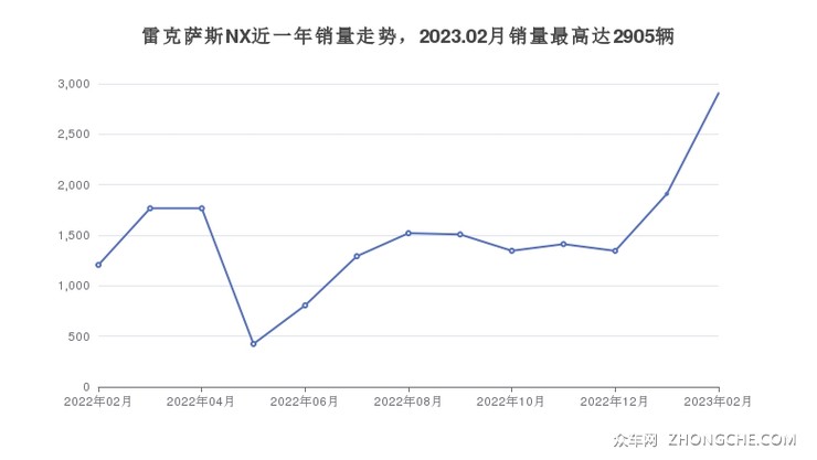 雷克萨斯NX近一年销量走势，2023.02月销量最高达2905辆