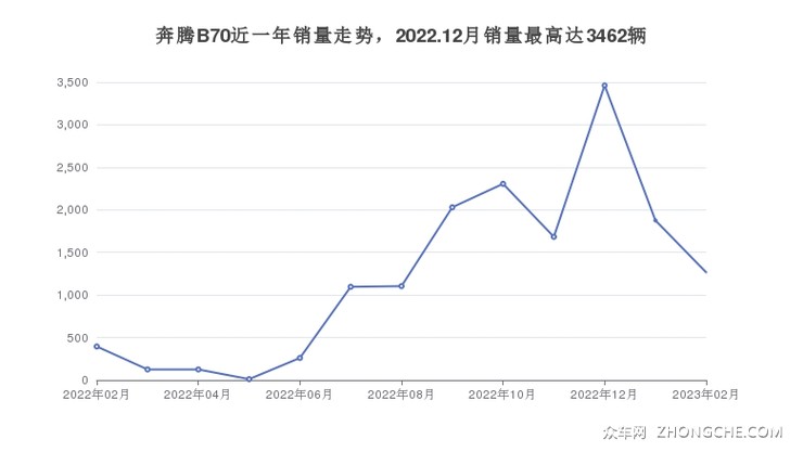 奔腾B70近一年销量走势，2022.12月销量最高达3462辆