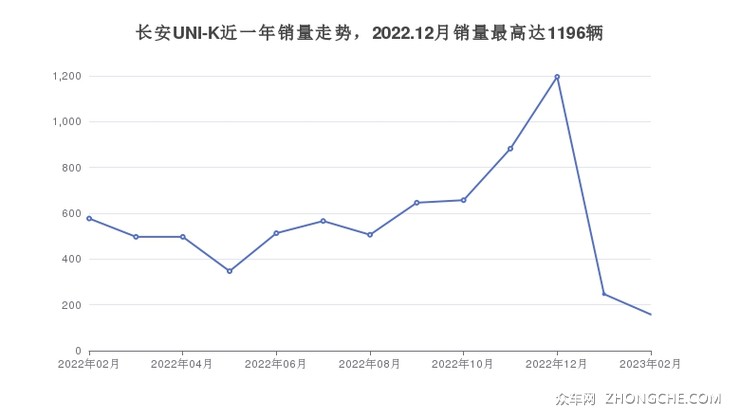 长安UNI-K近一年销量走势，2022.12月销量最高达1196辆