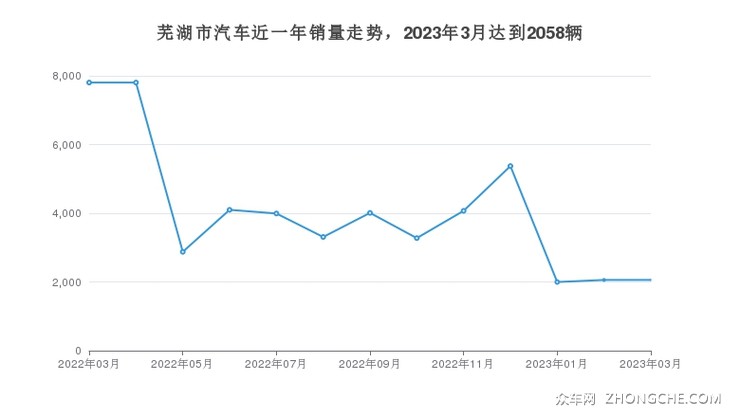 芜湖市汽车近一年销量走势，2023年3月达到2058辆
