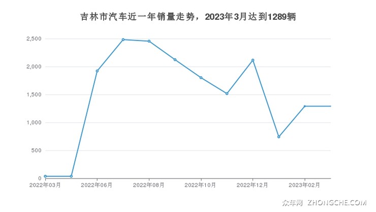 吉林市汽车近一年销量走势，2023年3月达到1289辆