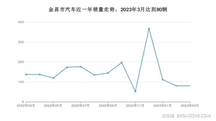 金昌市汽车近一年销量走势，2023年3月达到80辆