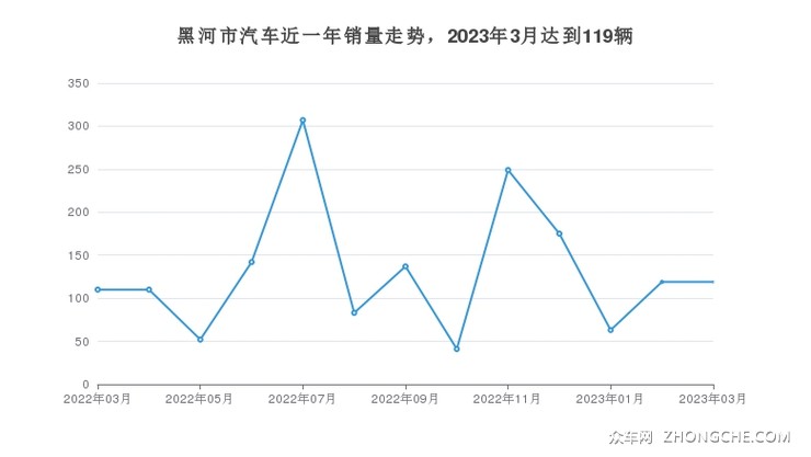 黑河市汽车近一年销量走势，2023年3月达到119辆