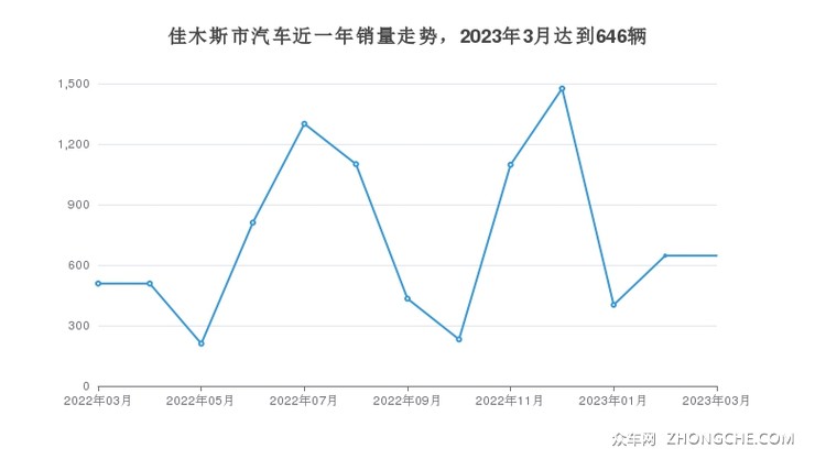 佳木斯市汽车近一年销量走势，2023年3月达到646辆