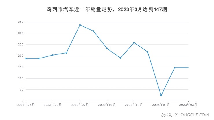 鸡西市汽车近一年销量走势，2023年3月达到147辆