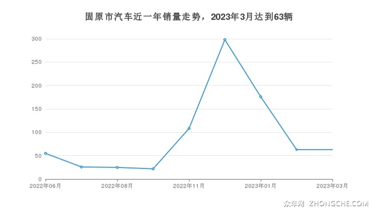 固原市汽车近一年销量走势，2023年3月达到63辆
