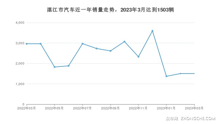 湛江市汽车近一年销量走势，2023年3月达到1503辆