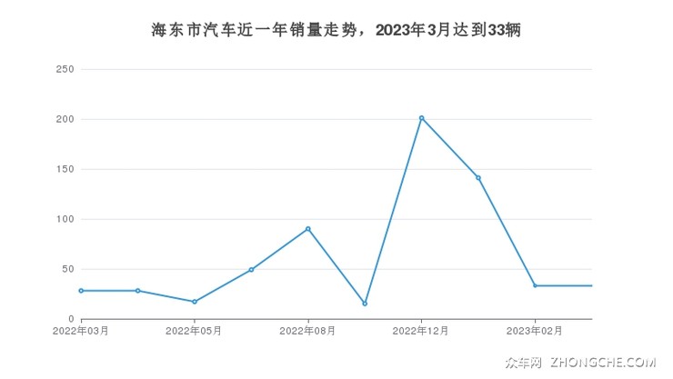 海东市汽车近一年销量走势，2023年3月达到33辆
