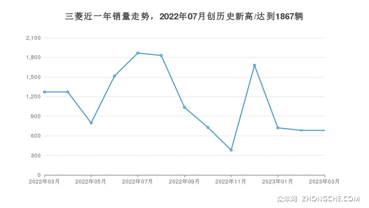 三菱近一年销量走势，2022年07月创历史新高/达到1867辆
