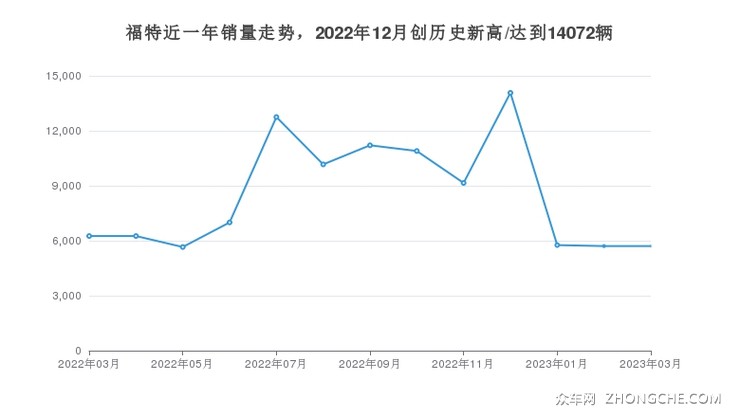 福特近一年销量走势，2022年12月创历史新高/达到14072辆