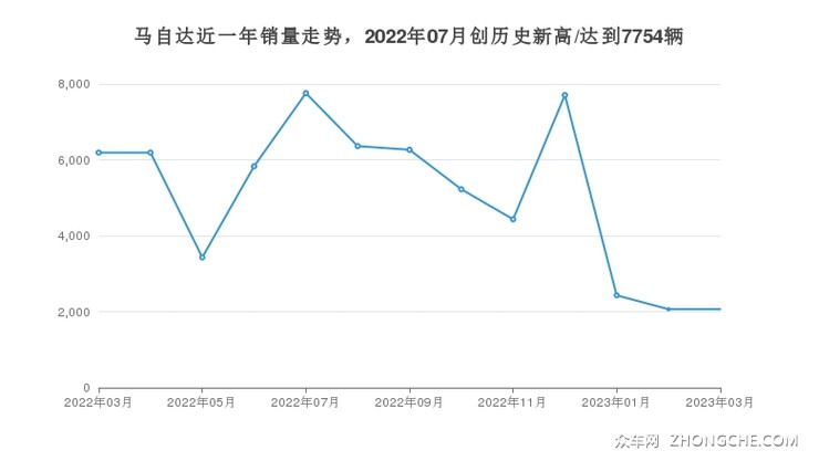 马自达近一年销量走势，2022年07月创历史新高/达到7754辆