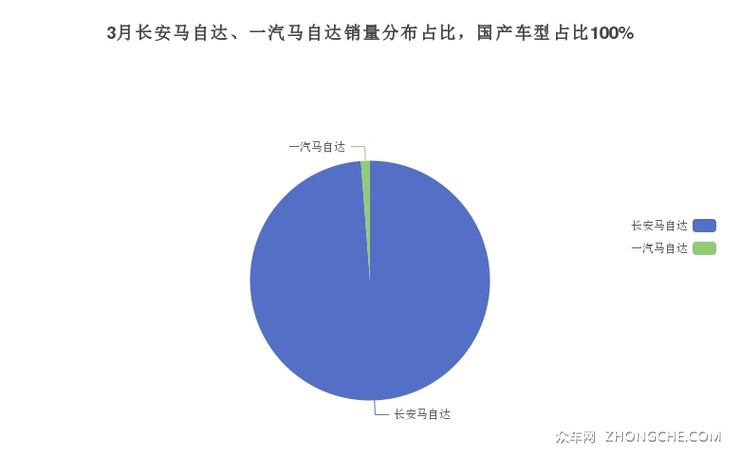 3月长安马自达、一汽马自达销量分布占比，国产车型占比100%