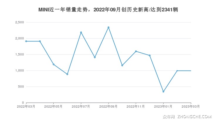 MINI近一年销量走势，2022年09月创历史新高/达到2341辆