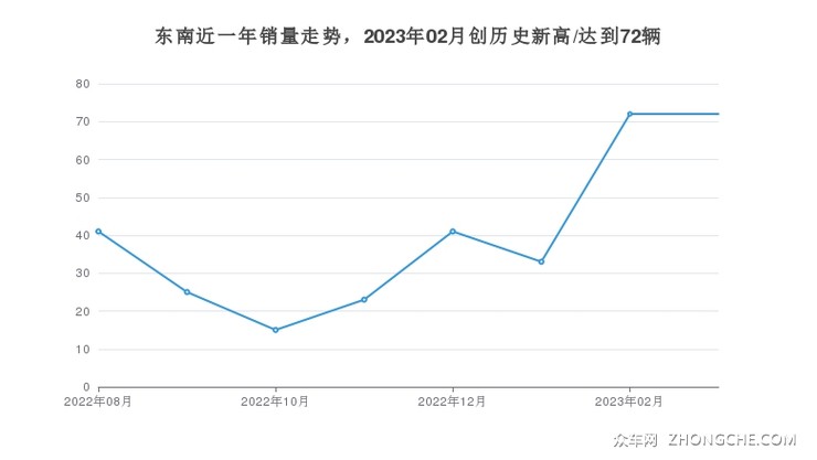 东南近一年销量走势，2023年02月创历史新高/达到72辆