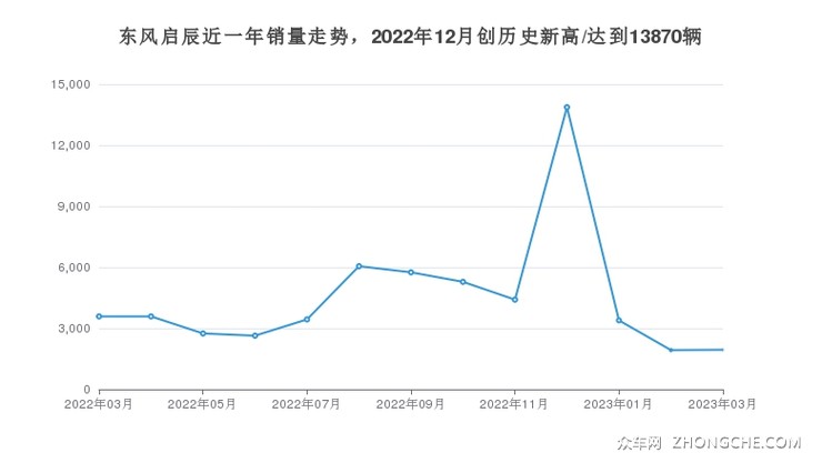 东风启辰近一年销量走势，2022年12月创历史新高/达到13870辆