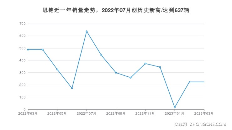 思铭近一年销量走势，2022年07月创历史新高/达到637辆