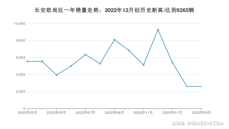 长安欧尚近一年销量走势，2022年12月创历史新高/达到9265辆