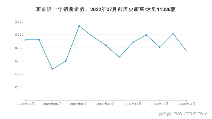 蔚来近一年销量走势，2022年07月创历史新高/达到11338辆