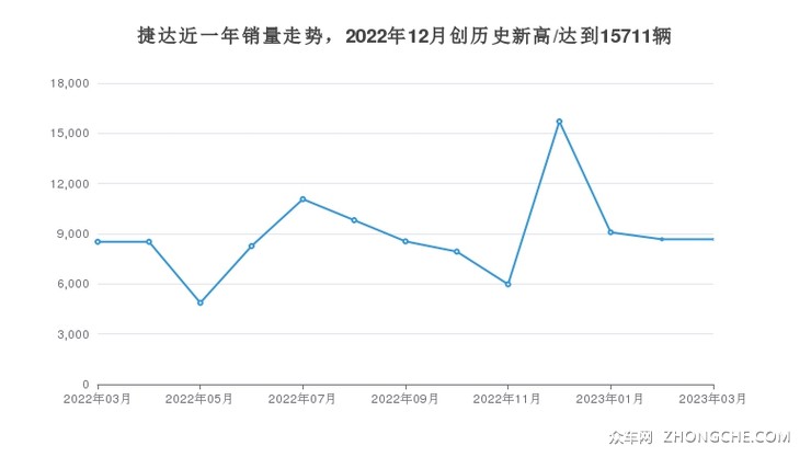捷达近一年销量走势，2022年12月创历史新高/达到15711辆