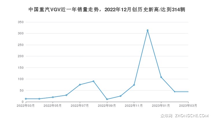 中国重汽VGV近一年销量走势，2022年12月创历史新高/达到314辆