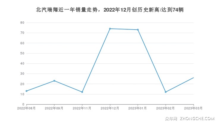 北汽瑞翔近一年销量走势，2022年12月创历史新高/达到74辆
