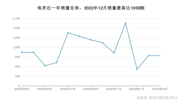 锐界近一年销量走势，2022年12月销量最高达1958辆
