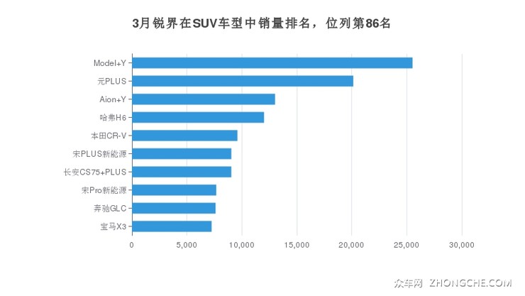 3月锐界在SUV车型中销量排名，位列第86名