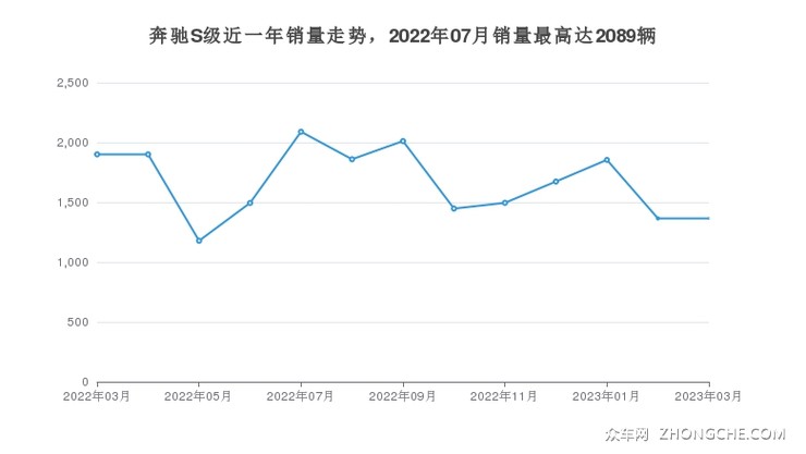 奔驰S级近一年销量走势，2022年07月销量最高达2089辆