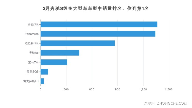 3月奔驰S级在大型车车型中销量排名，位列第1名