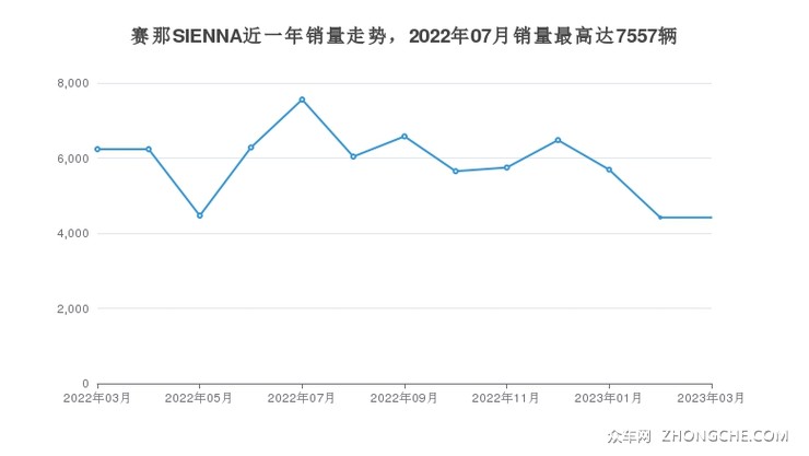 赛那SIENNA近一年销量走势，2022年07月销量最高达7557辆
