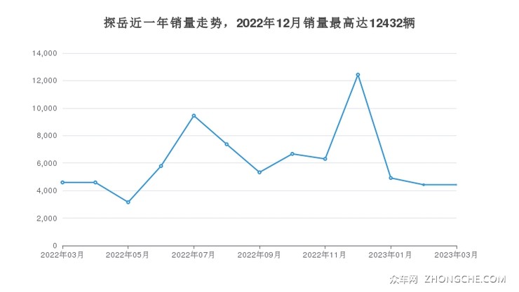 探岳近一年销量走势，2022年12月销量最高达12432辆