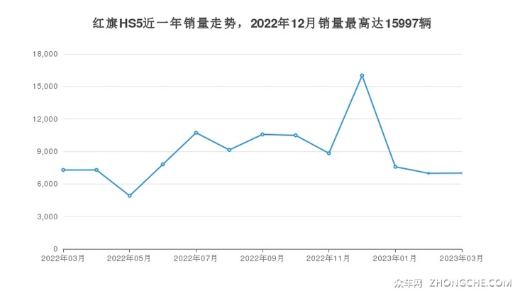 红旗HS5近一年销量走势，2022年12月销量最高达15997辆
