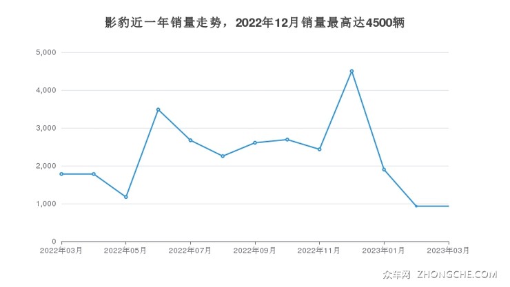 影豹近一年销量走势，2022年12月销量最高达4500辆