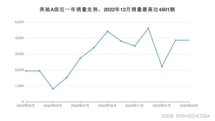 奔驰A级近一年销量走势，2022年12月销量最高达4601辆