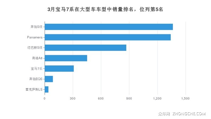 3月宝马7系在大型车车型中销量排名，位列第5名