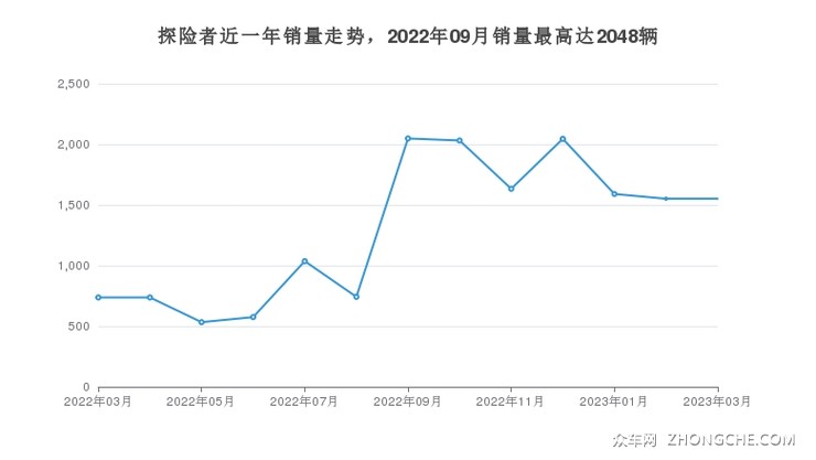探险者近一年销量走势，2022年09月销量最高达2048辆