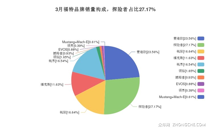 3月福特品牌销量构成，探险者占比27.17%