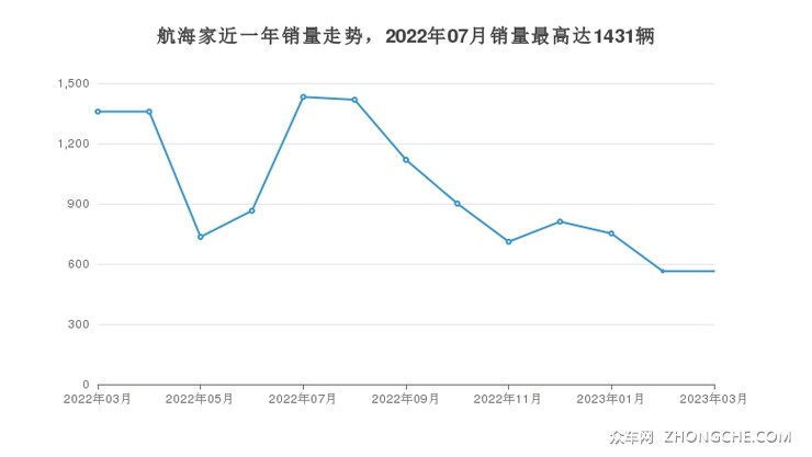 航海家近一年销量走势，2022年07月销量最高达1431辆