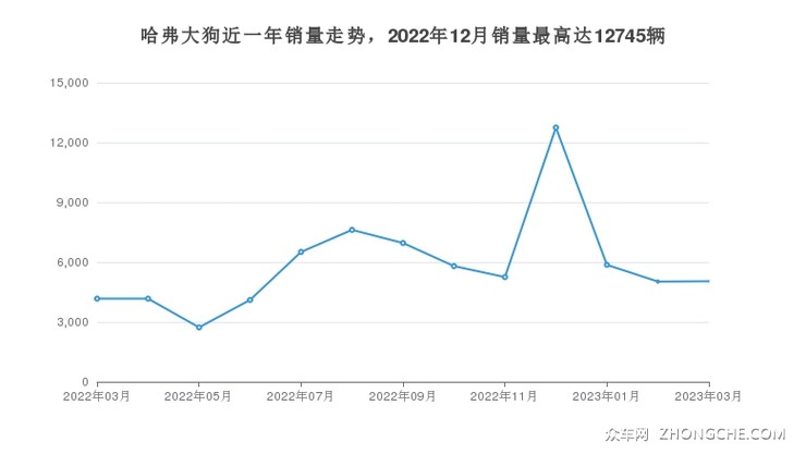 哈弗大狗近一年销量走势，2022年12月销量最高达12745辆